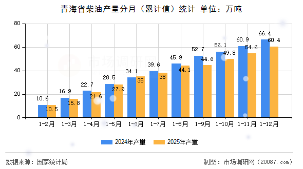 青海省柴油产量分月(累计值)统计 青海省柴油产量分月(累计值)统计