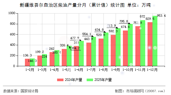 新疆维吾尔自治区柴油产量分月（累计值）统计图