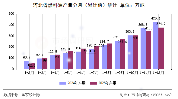 河北省燃料油产量分月(累计值)统计 河北省燃料油产量分月(累计值)统计