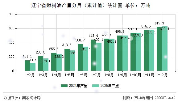 辽宁省燃料油产量分月(累计值)统计图 辽宁省燃料油产量分月(累计值)统计图
