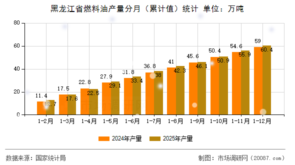 黑龙江省燃料油产量分月(累计值)统计 黑龙江省燃料油产量分月(累计值)统计