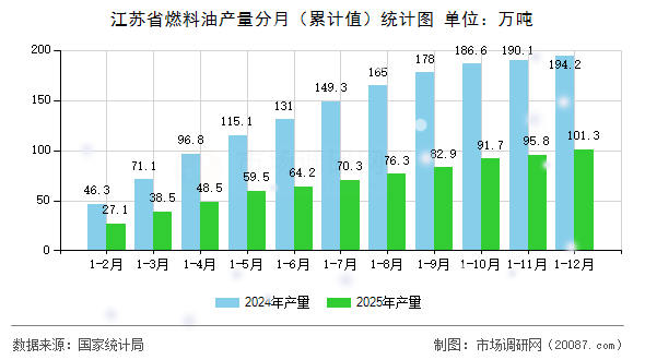 江苏省燃料油产量分月（累计值）统计图