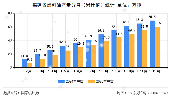 福建省燃料油产量分月（累计值）统计