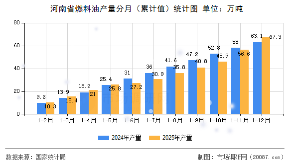 河南省燃料油产量分月（累计值）统计图