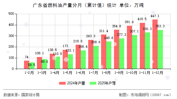 广东省燃料油产量分月（累计值）统计