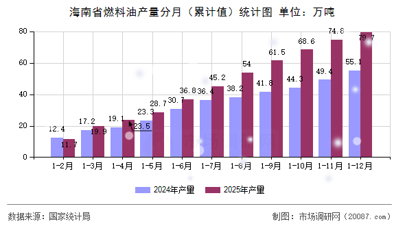 海南省燃料油产量分月（累计值）统计图