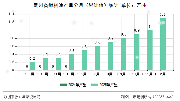 贵州省燃料油产量分月(累计值)统计 贵州省燃料油产量分月(累计值)统计