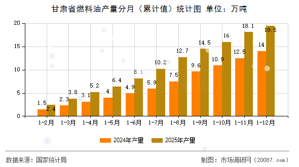 甘肃省燃料油产量分月(累计值)统计图 甘肃省燃料油产量分月(累计值)统计图