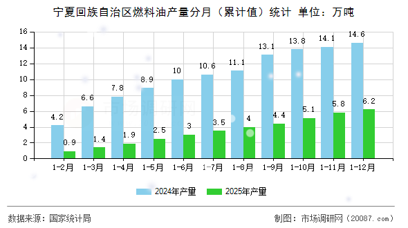 宁夏回族自治区燃料油产量分月（累计值）统计
