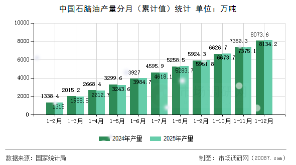 中国石脑油产量分月(累计值)统计 中国石脑油产量分月(累计值)统计