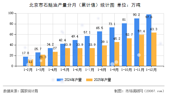 北京市石脑油产量分月(累计值)统计图 北京市石脑油产量分月(累计值)统计图