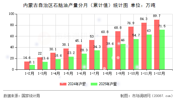 内蒙古自治区石脑油产量分月（累计值）统计图