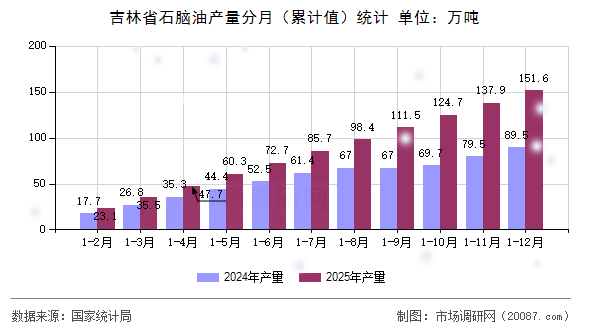 吉林省石脑油产量分月(累计值)统计 吉林省石脑油产量分月(累计值)统计