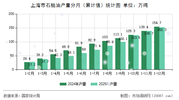 上海市石脑油产量分月(累计值)统计图 上海市石脑油产量分月(累计值)统计图
