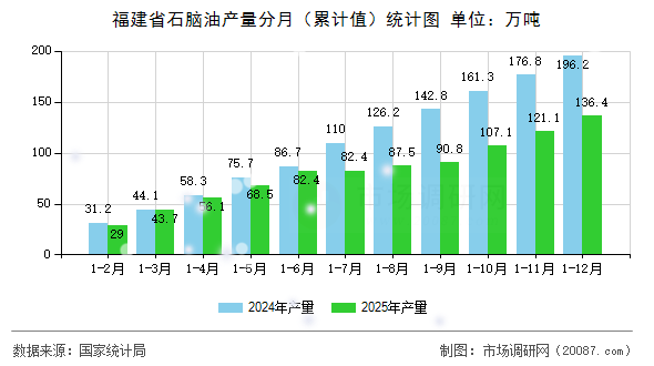福建省石脑油产量分月(累计值)统计图 福建省石脑油产量分月(累计值)统计图