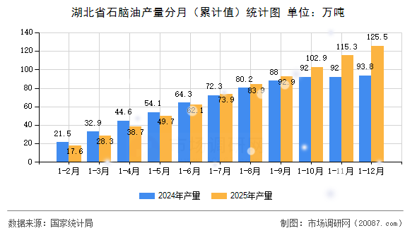 湖北省石脑油产量分月（累计值）统计图
