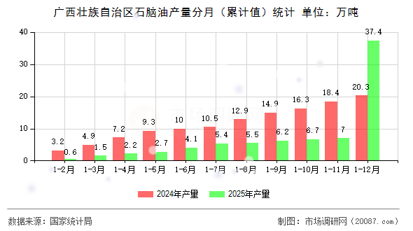 广西壮族自治区石脑油产量分月（累计值）统计