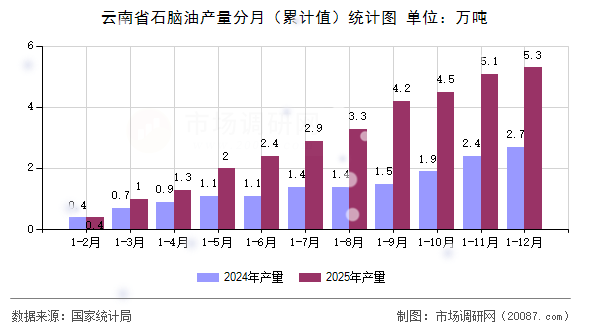 云南省石脑油产量分月(累计值)统计图 云南省石脑油产量分月(累计值)统计图