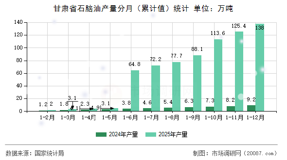 甘肃省石脑油产量分月（累计值）统计