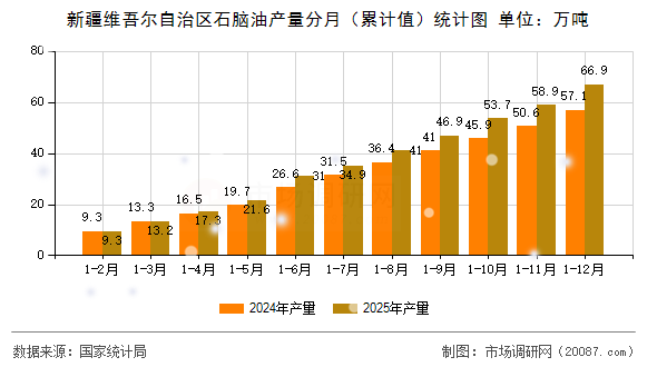 新疆维吾尔自治区石脑油产量分月(累计值)统计图 新疆维吾尔自治区石脑油产量分月(累计值)统计图