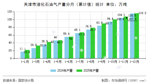 天津市液化石油气产量分月(累计值)统计 天津市液化石油气产量分月(累计值)统计