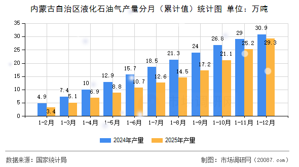 内蒙古自治区液化石油气产量分月(累计值)统计图 内蒙古自治区液化石油气产量分月(累计值)统计图
