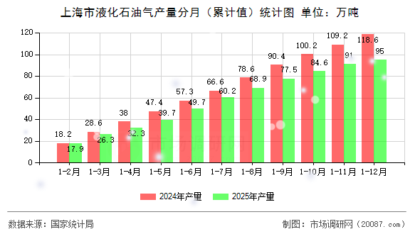 上海市液化石油气产量分月（累计值）统计图