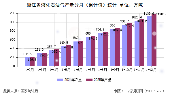 浙江省液化石油气产量分月(累计值)统计 浙江省液化石油气产量分月(累计值)统计