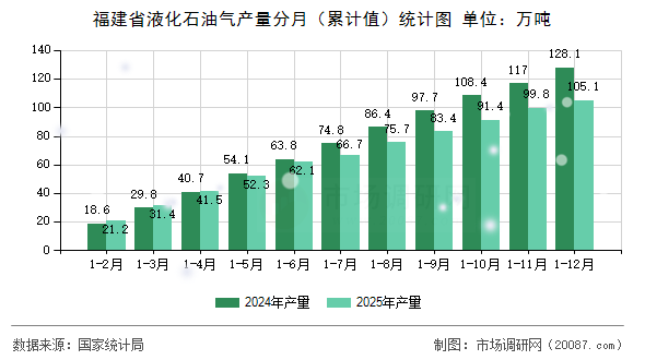 福建省液化石油气产量分月(累计值)统计图 福建省液化石油气产量分月(累计值)统计图