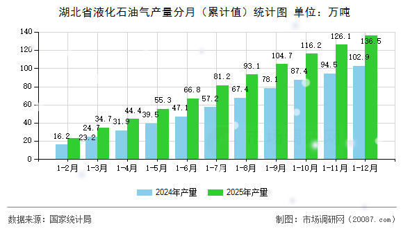 湖北省液化石油气产量分月（累计值）统计图