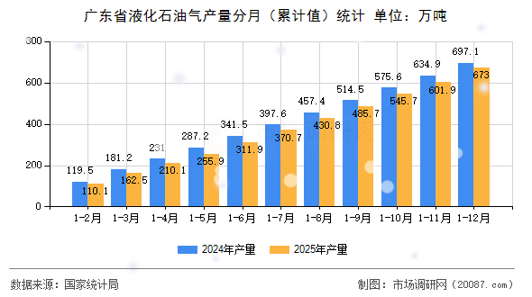 广东省液化石油气产量分月（累计值）统计