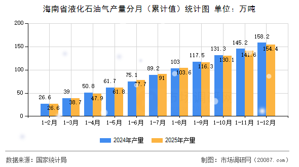 海南省液化石油气产量分月(累计值)统计图 海南省液化石油气产量分月(累计值)统计图