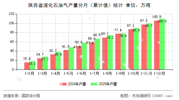陕西省液化石油气产量分月(累计值)统计 陕西省液化石油气产量分月(累计值)统计