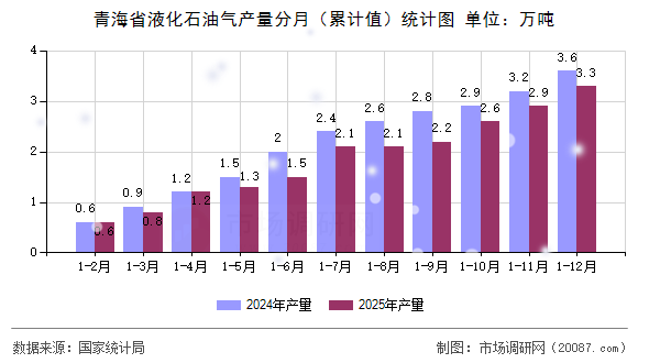 青海省液化石油气产量分月（累计值）统计图