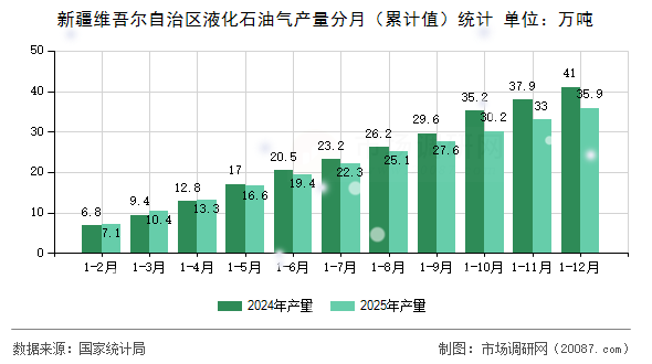新疆维吾尔自治区液化石油气产量分月（累计值）统计