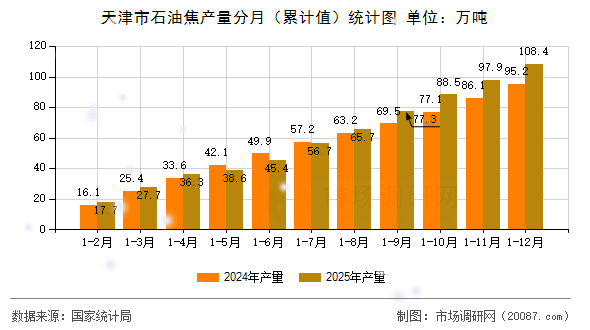 天津市石油焦产量分月(累计值)统计图 天津市石油焦产量分月(累计值)统计图