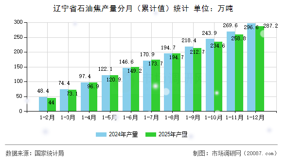 辽宁省石油焦产量分月（累计值）统计