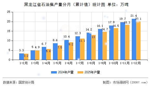 黑龙江省石油焦产量分月（累计值）统计图