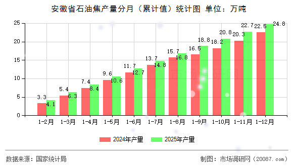 安徽省石油焦产量分月（累计值）统计图
