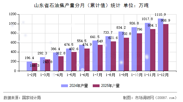 山东省石油焦产量分月(累计值)统计 山东省石油焦产量分月(累计值)统计