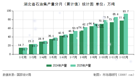 湖北省石油焦产量分月(累计值)统计图 湖北省石油焦产量分月(累计值)统计图