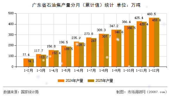 广东省石油焦产量分月(累计值)统计 广东省石油焦产量分月(累计值)统计