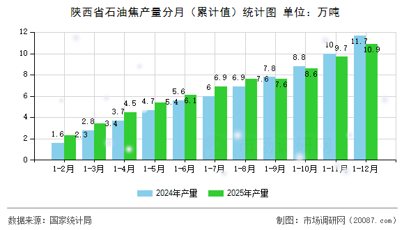 陕西省石油焦产量分月(累计值)统计图 陕西省石油焦产量分月(累计值)统计图