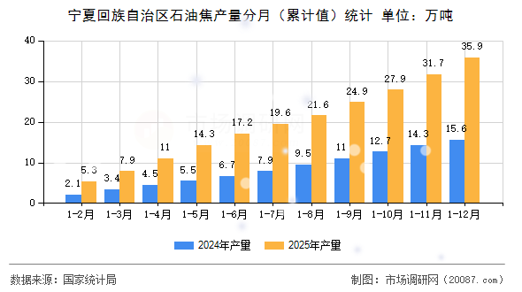 宁夏回族自治区石油焦产量分月(累计值)统计 宁夏回族自治区石油焦产量分月(累计值)统计