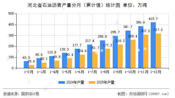河北省石油沥青产量分月(累计值)统计图 河北省石油沥青产量分月(累计值)统计图