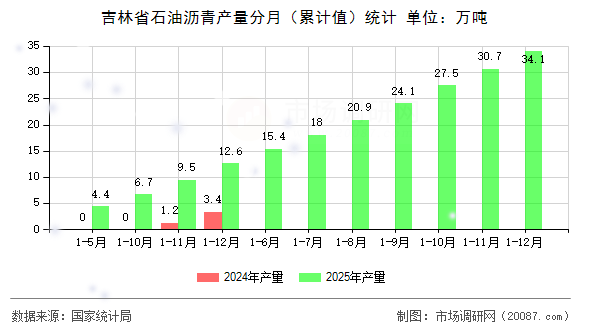 吉林省石油沥青产量分月（累计值）统计