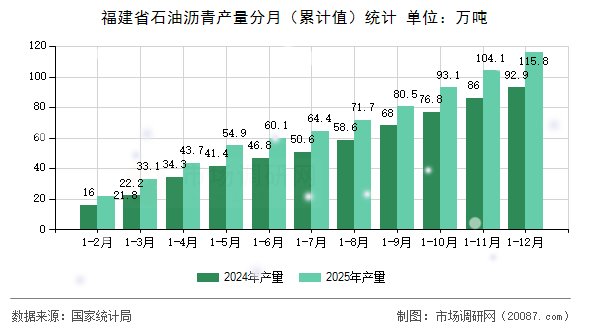 福建省石油沥青产量分月(累计值)统计 福建省石油沥青产量分月(累计值)统计