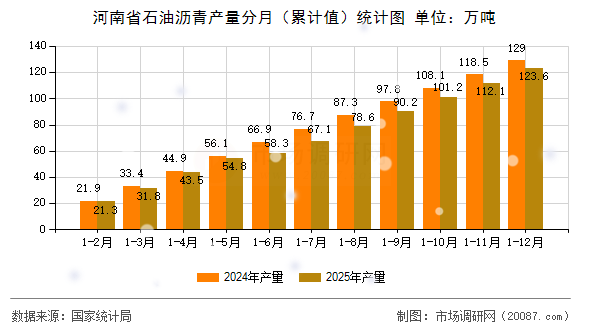 河南省石油沥青产量分月（累计值）统计图