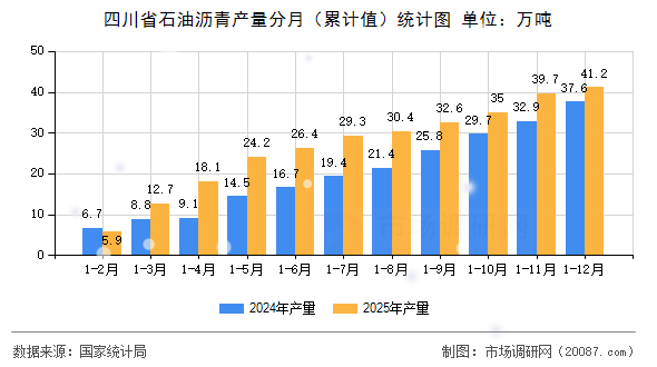 四川省石油沥青产量分月（累计值）统计图