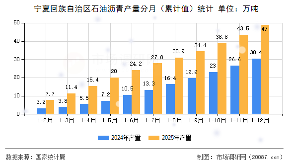 宁夏回族自治区石油沥青产量分月（累计值）统计